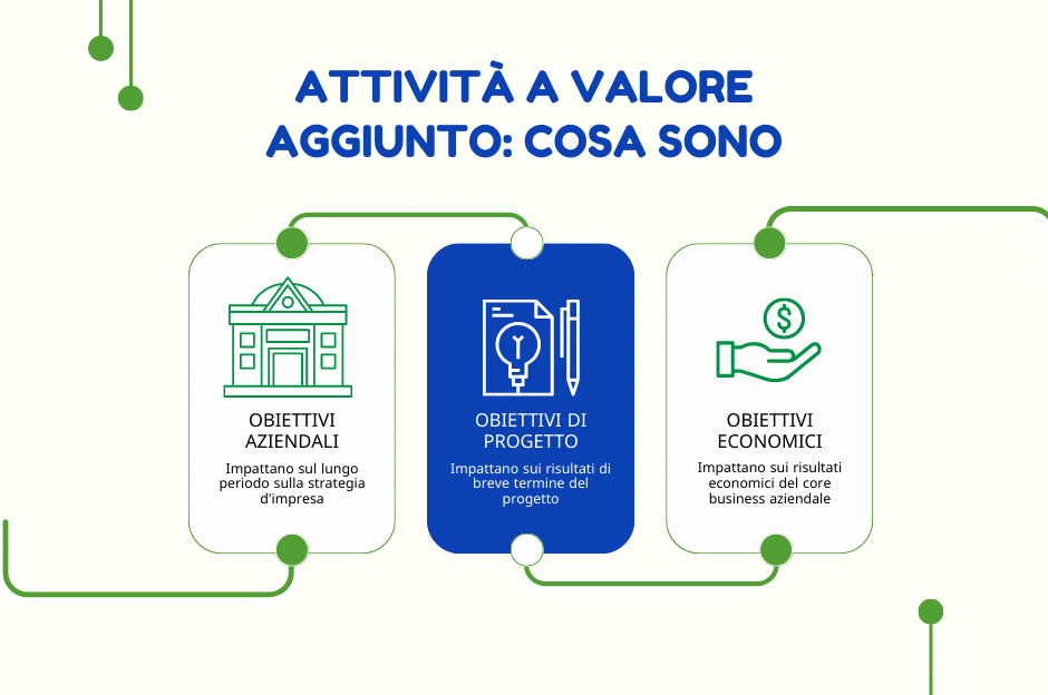 attività a valore aggiunto: obiettivi aziendali, di progetto ed economici